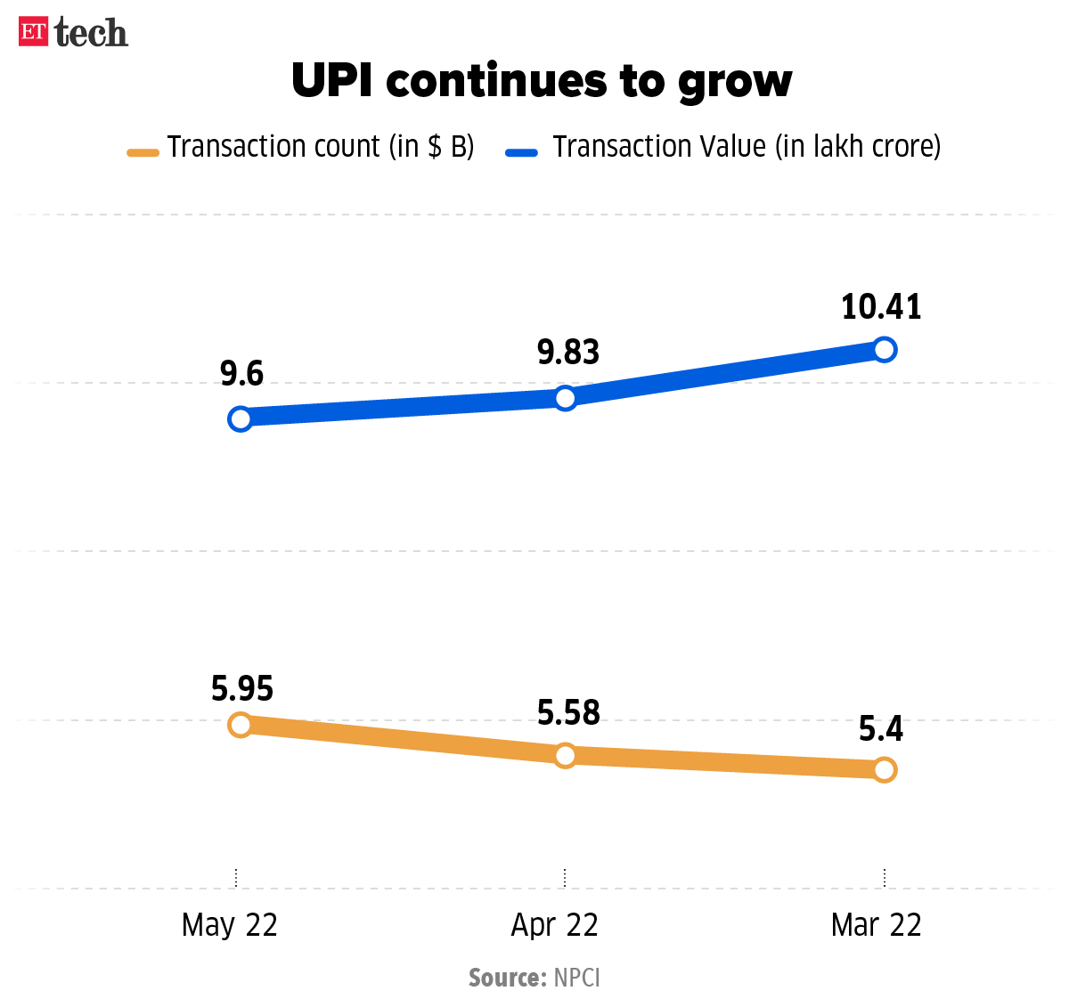 UPI continues to grow